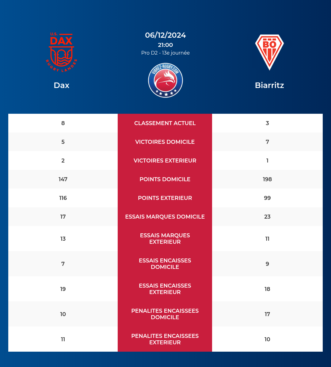 Dax – Biarritz: Analyse des statistiques et pronostics