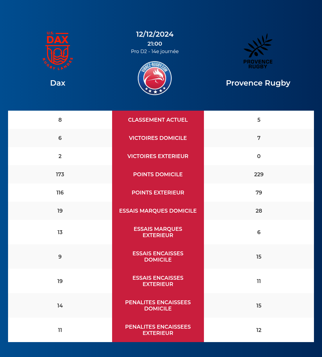 Dax – Provence Rugby: Analyse des statistiques et pronostics