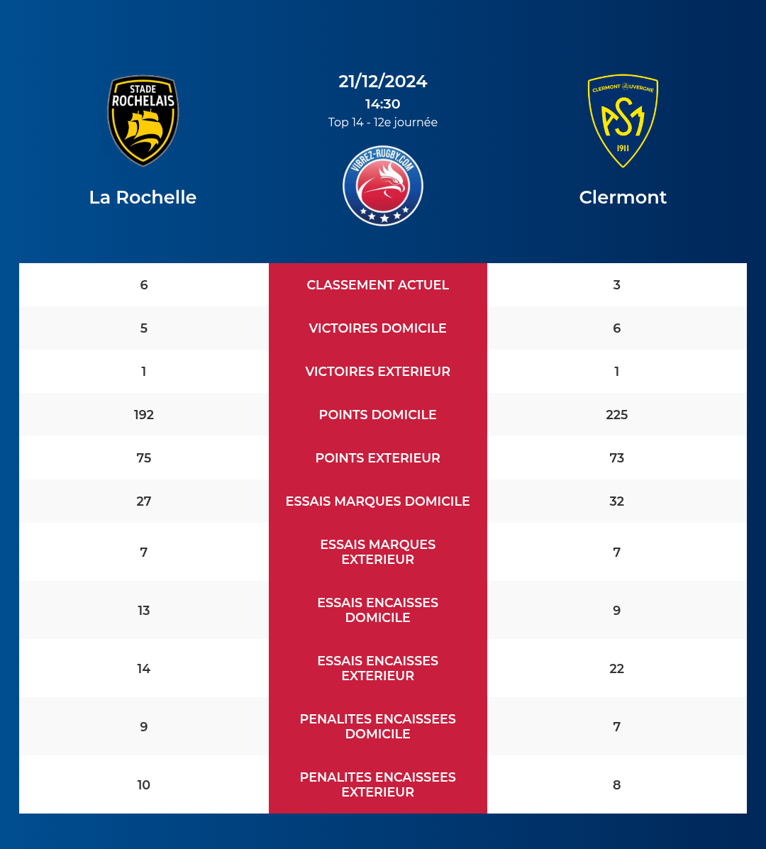 La Rochelle – Clermont: Analyse des statistiques et pronostics