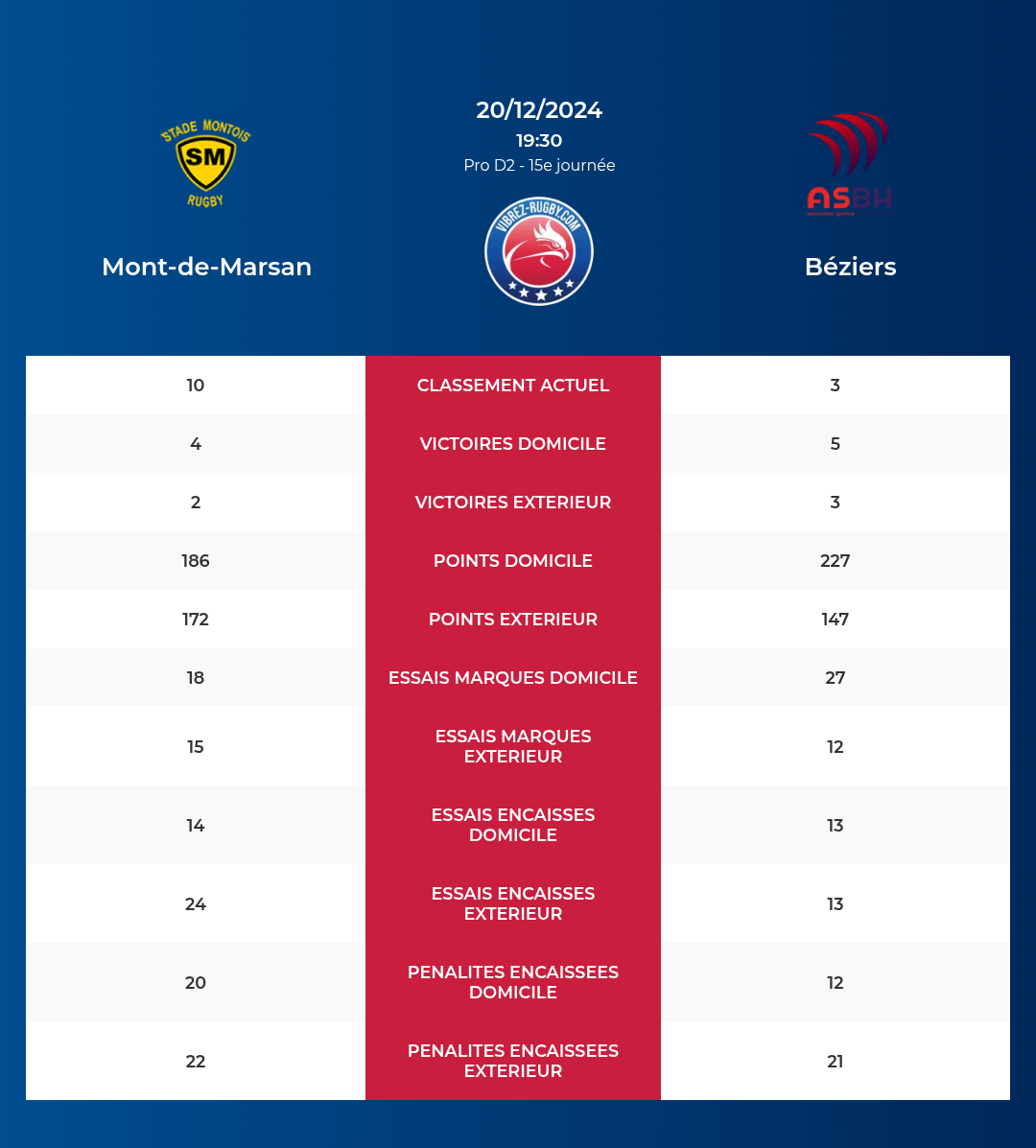 Mont-de-Marsan – Béziers: Analyse des statistiques et pronostics