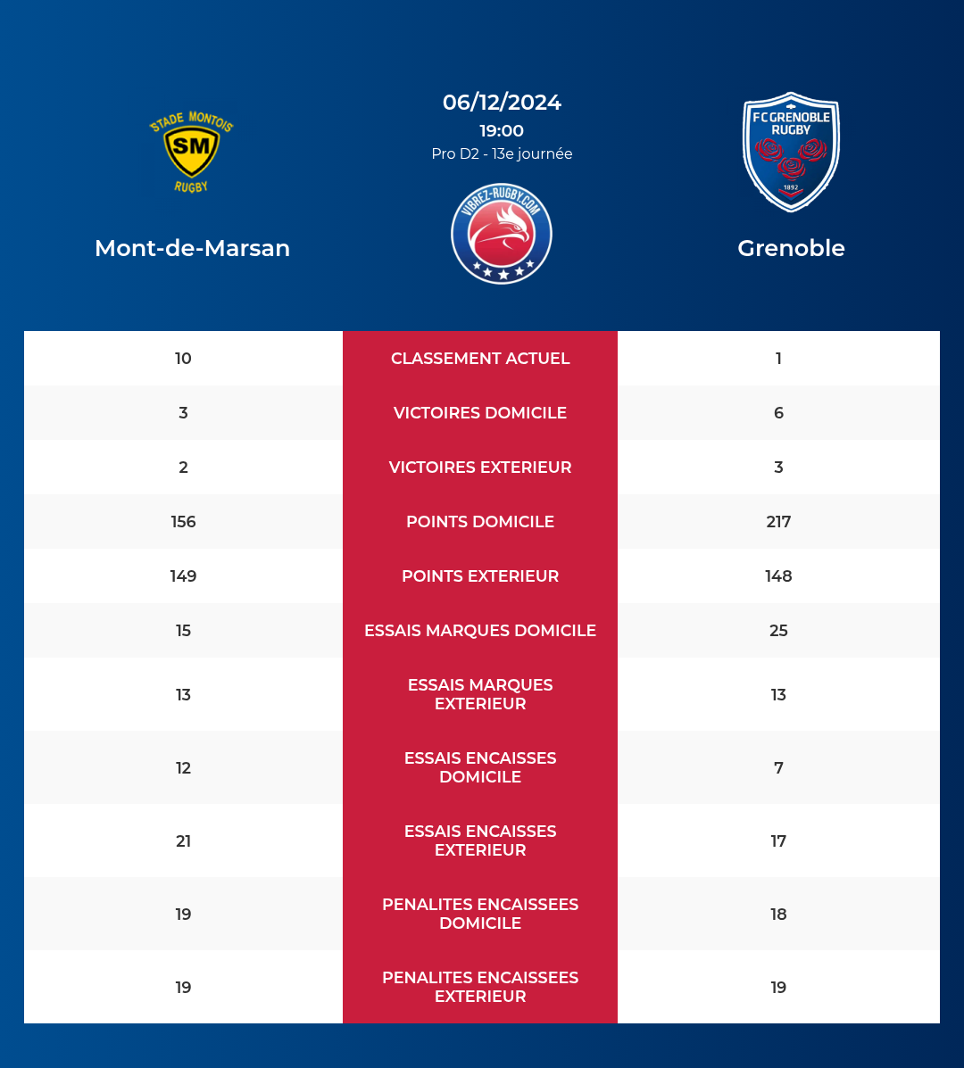 Mont-de-Marsan – Grenoble: Analyse des statistiques et pronostics