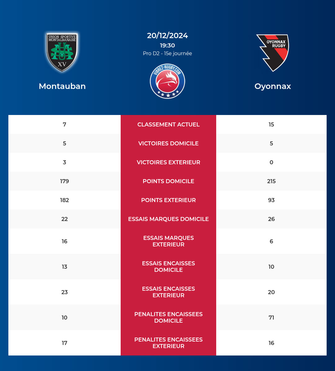 Montauban – Oyonnax: Analyse des statistiques et pronostics