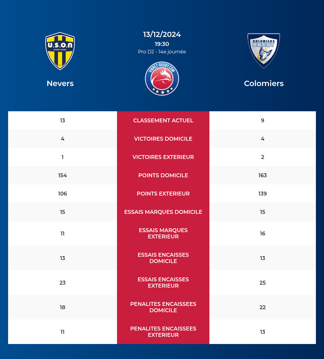 Nevers – Colomiers: Analyse des statistiques et pronostics