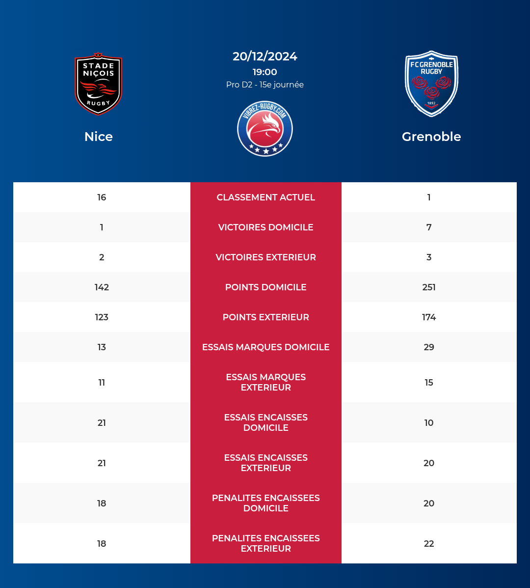 Nice – Grenoble: Analyse des statistiques et pronostics