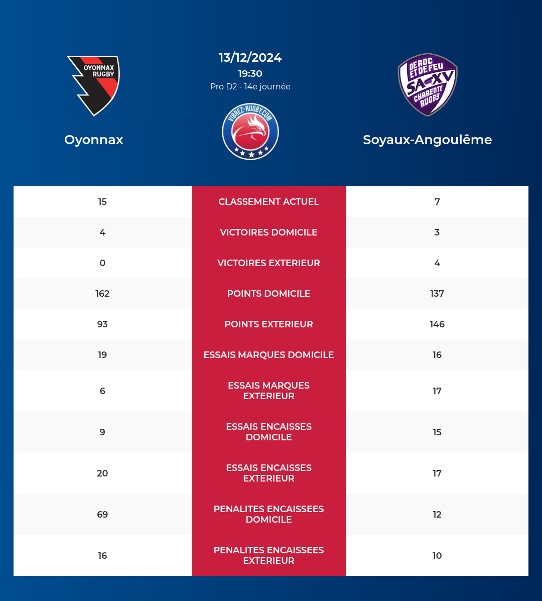 Oyonnax – Soyaux-Angoulême: Analyse des statistiques et pronostics