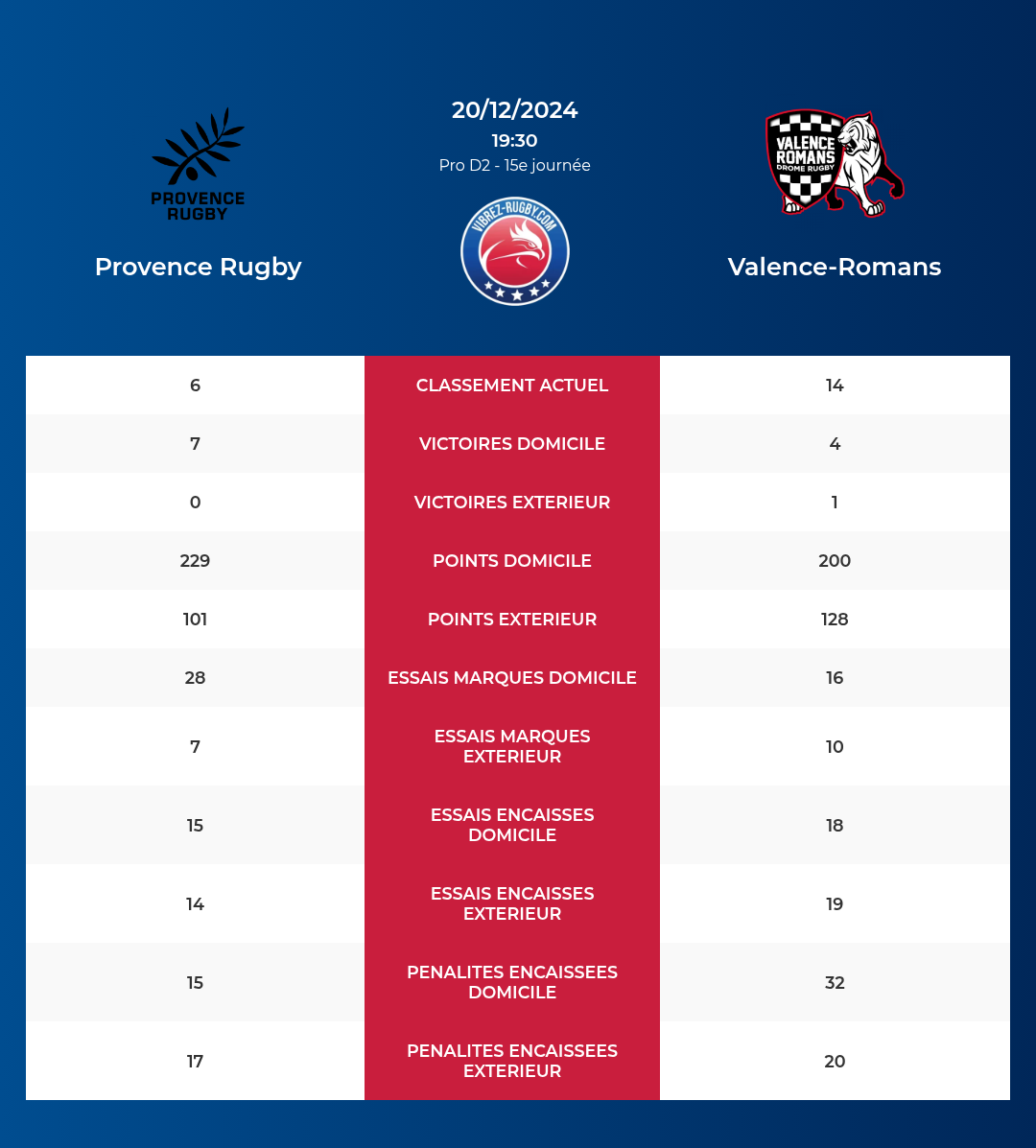 Provence Rugby – Valence-Romans: Analyse des statistiques et pronostics