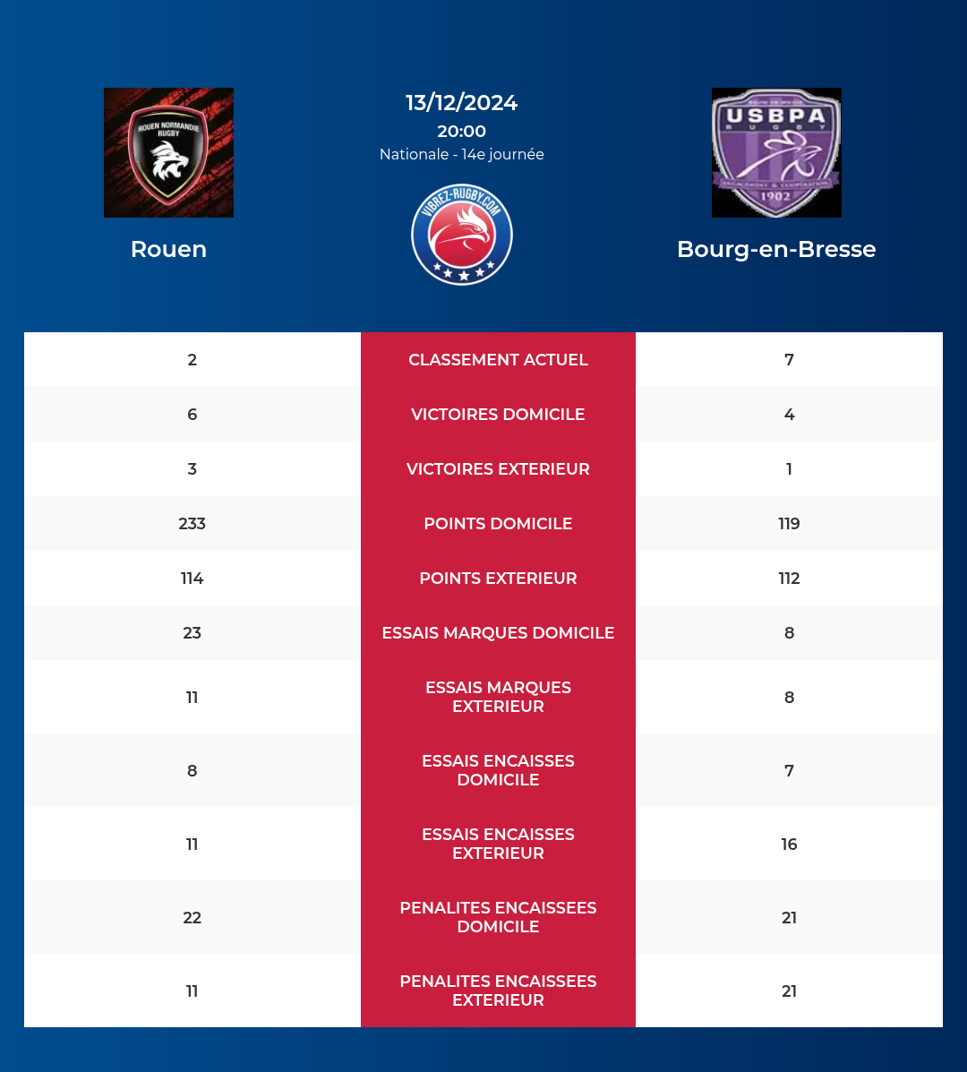 Rouen – Bourg-en-Bresse: Analyse des statistiques et pronostics