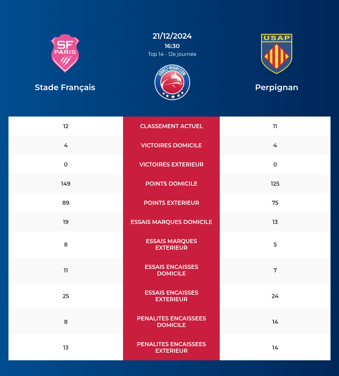 Stade Français – Perpignan: Analyse des statistiques et pronostics