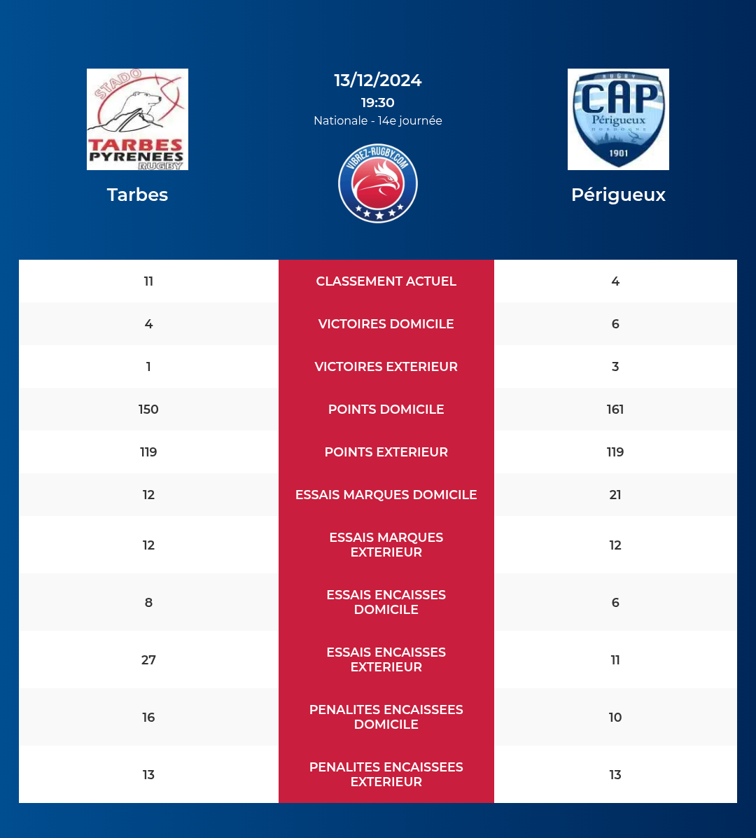 Tarbes – Périgueux: Analyse des statistiques et pronostics