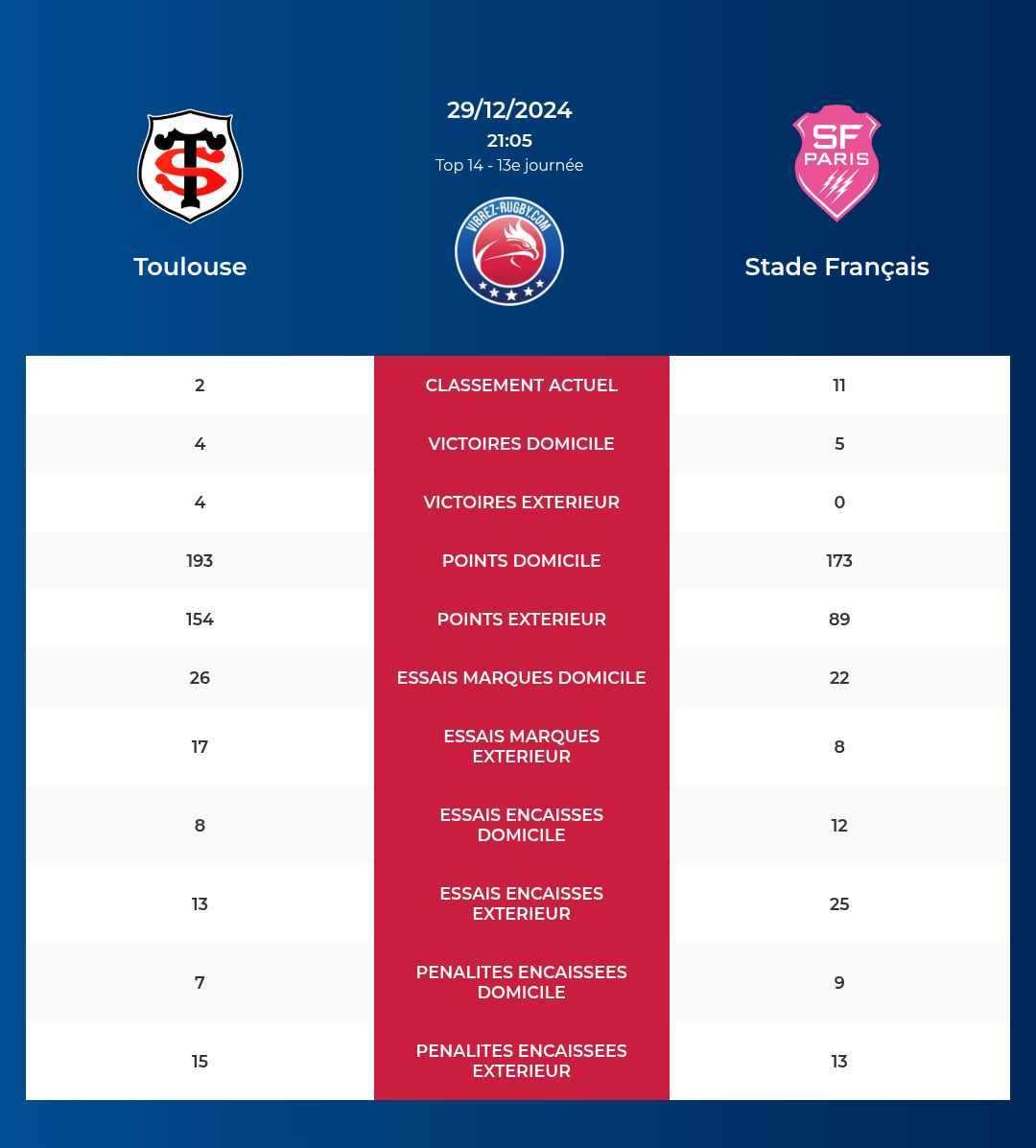 Toulouse – Stade Français: Analyse des statistiques et pronostics