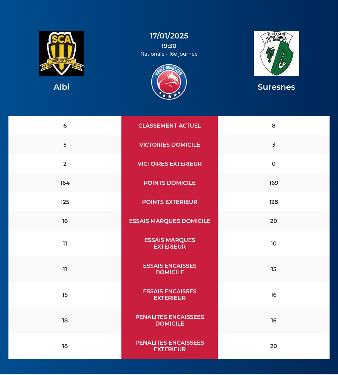 Albi – Suresnes: Analyse des statistiques et pronostics