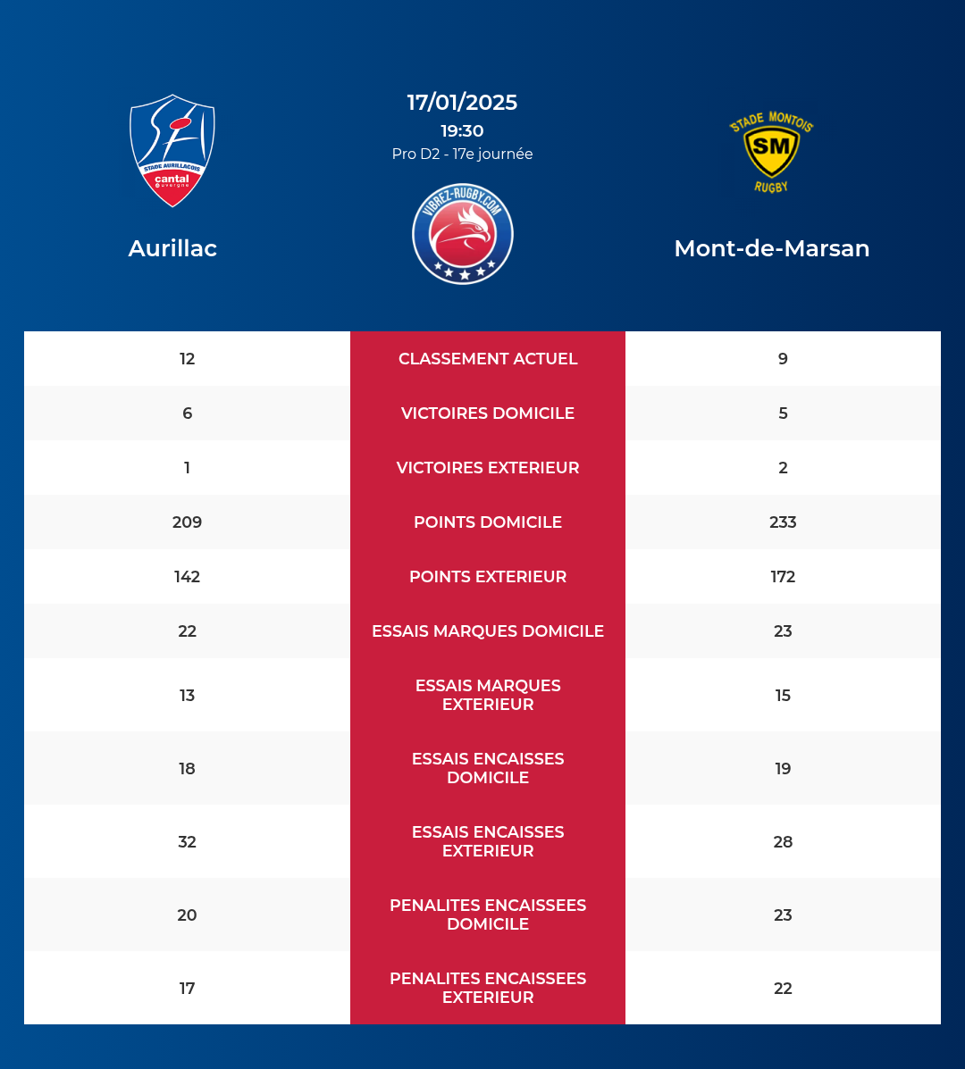 Aurillac – Mont-de-Marsan: Analyse des statistiques et pronostics