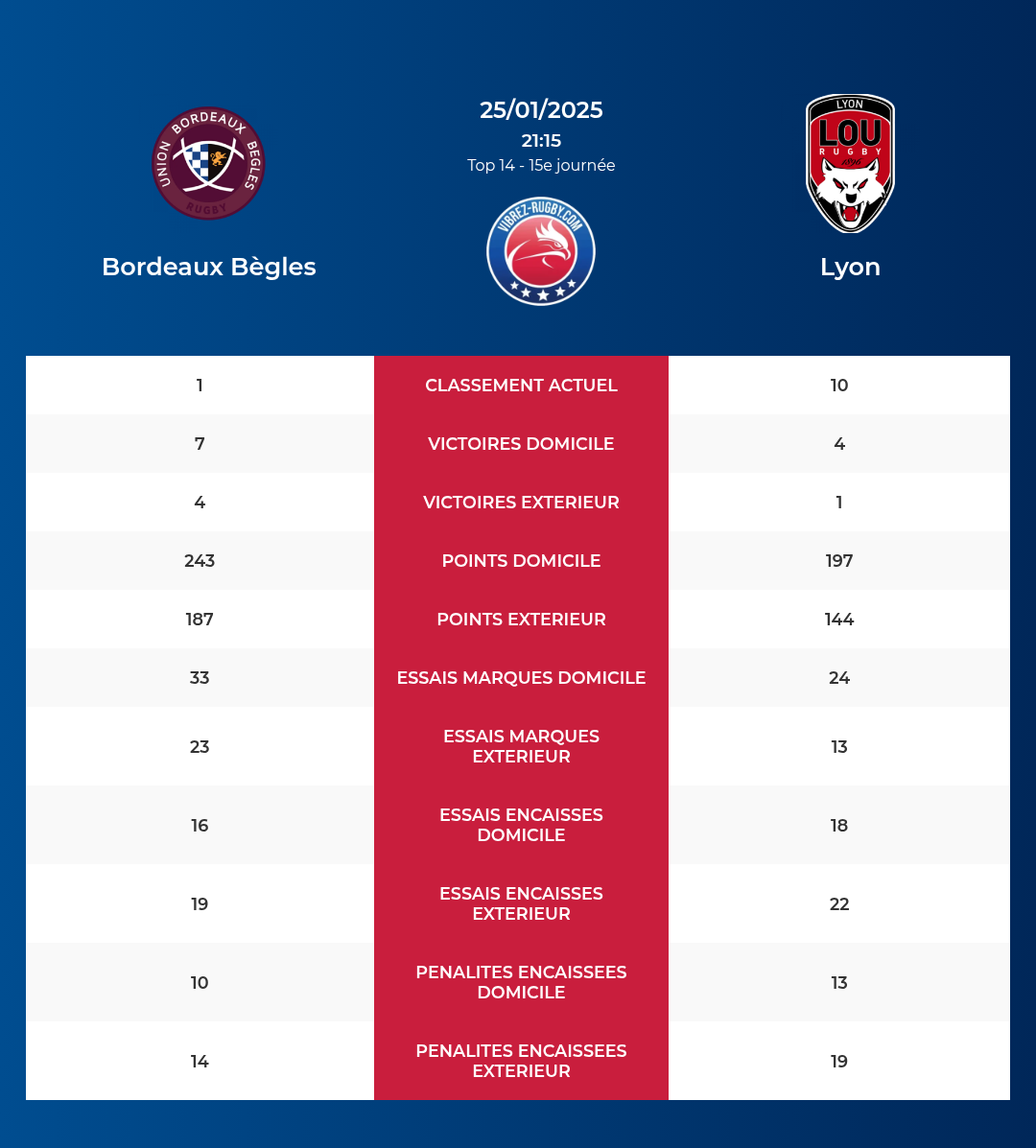 Bordeaux Bègles – Lyon: Analyse des statistiques et pronostics