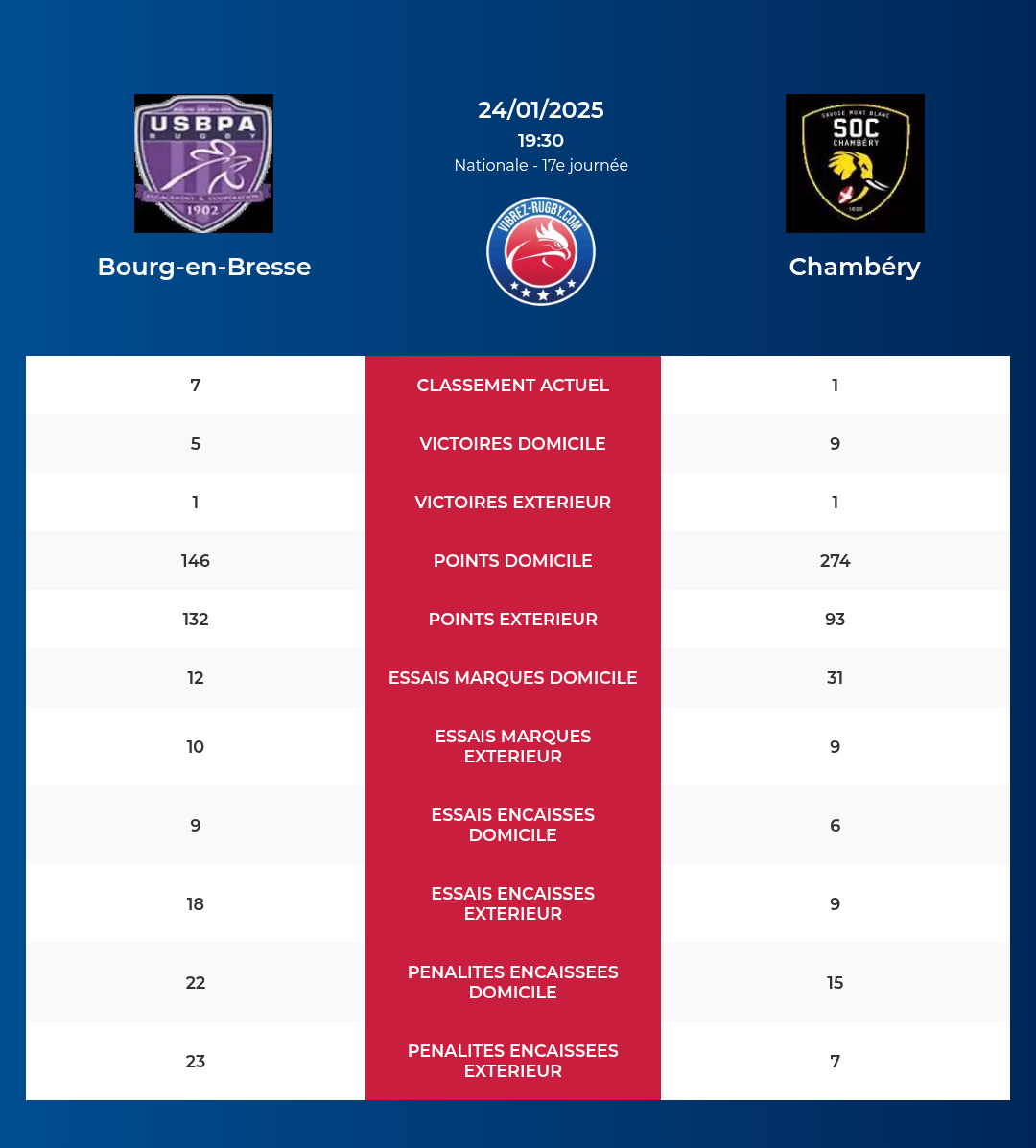 Bourg-en-Bresse – Chambéry: Analyse des statistiques et pronostics