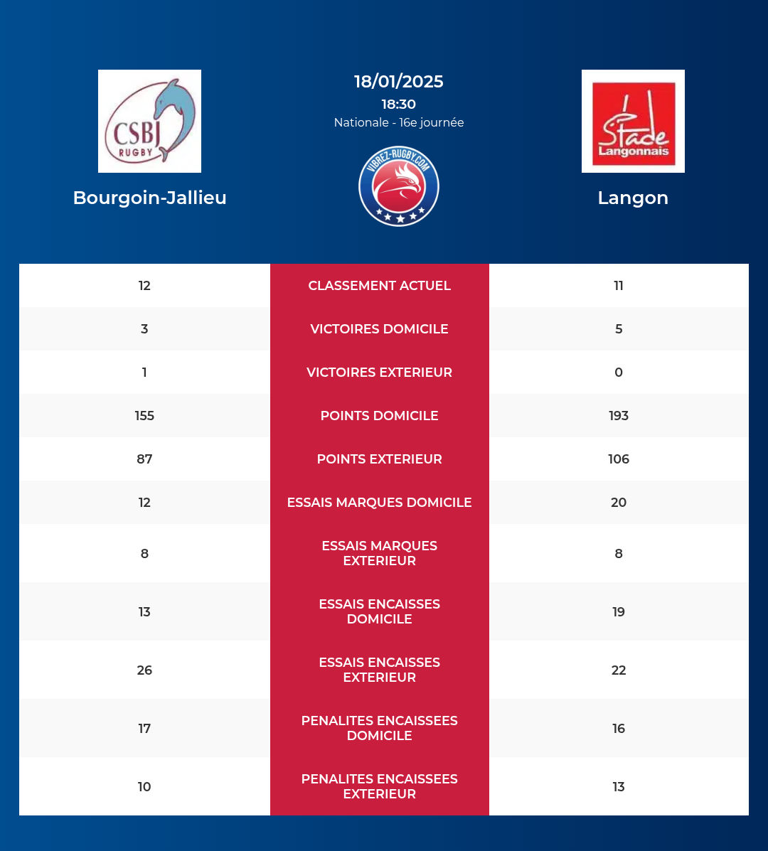 Bourgoin-Jallieu – Langon: Analyse des statistiques et pronostics