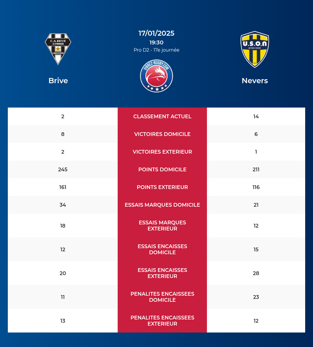 Brive – Nevers: Analyse des statistiques et pronostics