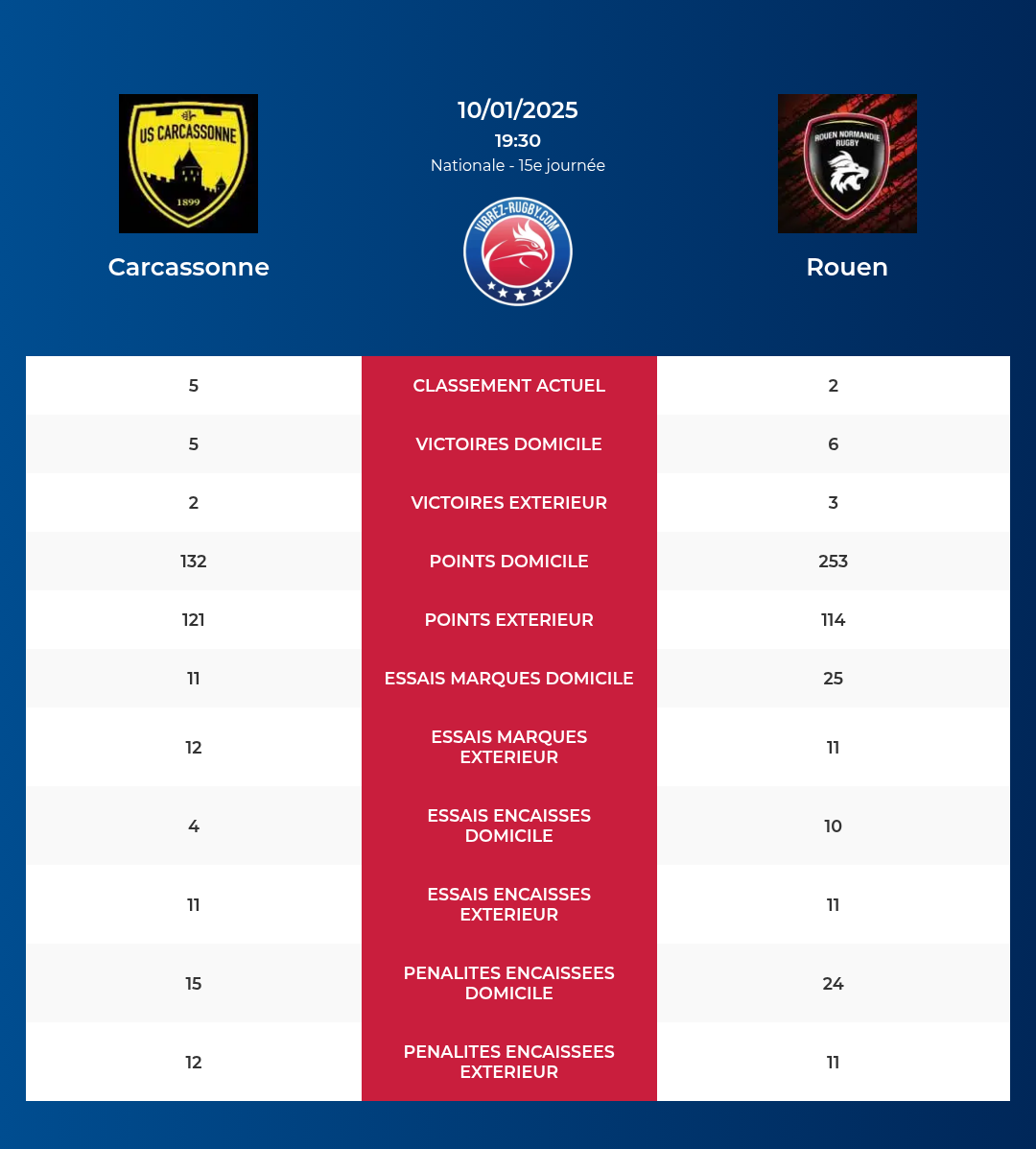 Carcassonne – Rouen: Analyse des statistiques et pronostics