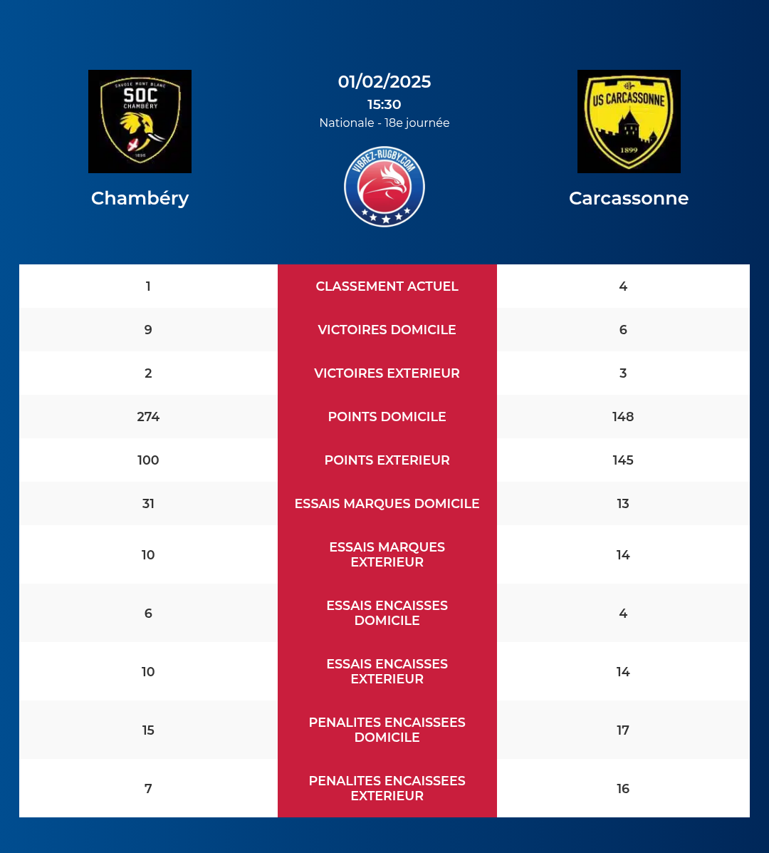 Chambéry – Carcassonne: Analyse des statistiques et pronostics