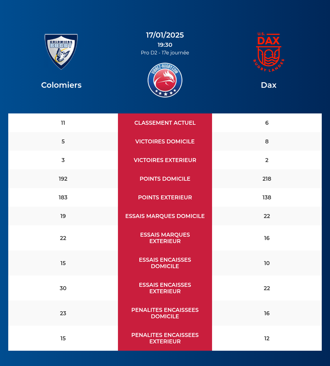 Colomiers – Dax: Analyse des statistiques et pronostics