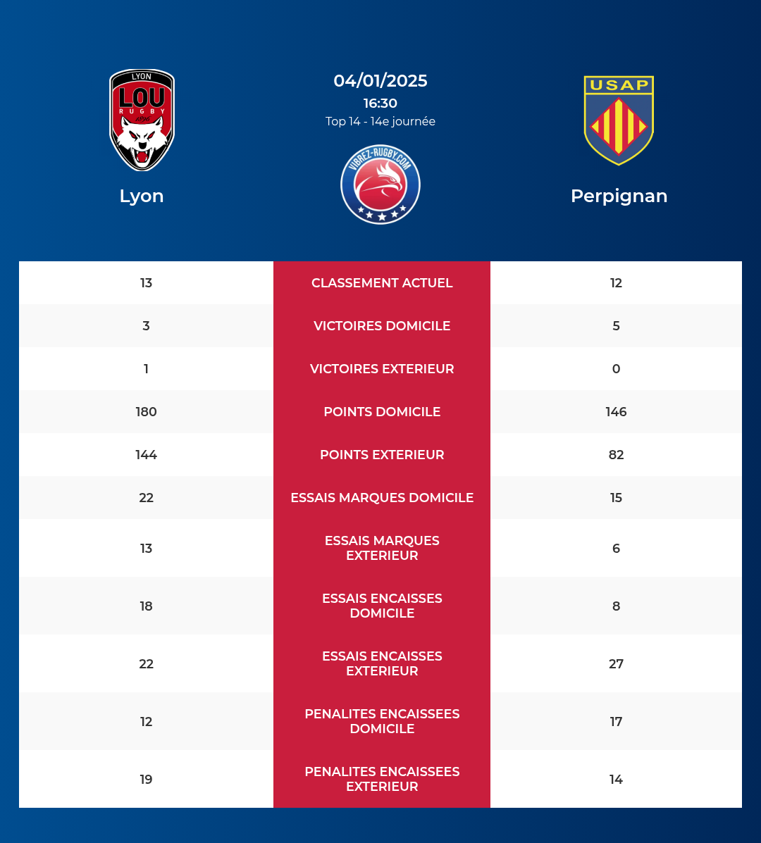 Lyon – Perpignan: Analyse des statistiques et pronostics