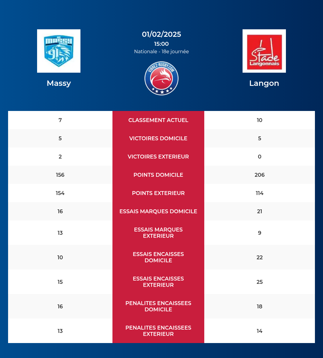 Massy – Langon: Analyse des statistiques et pronostics