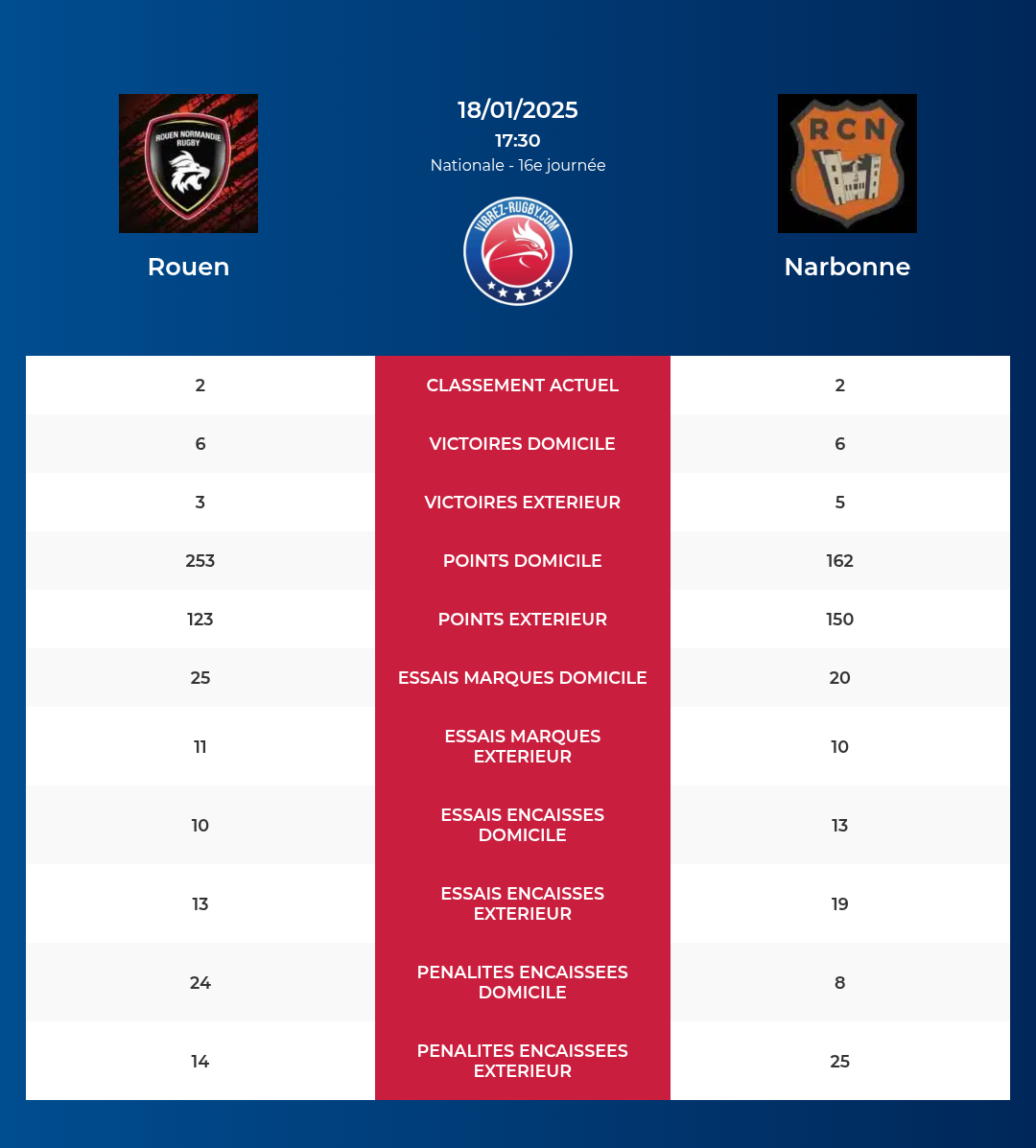 Rouen – Narbonne: Analyse des statistiques et pronostics