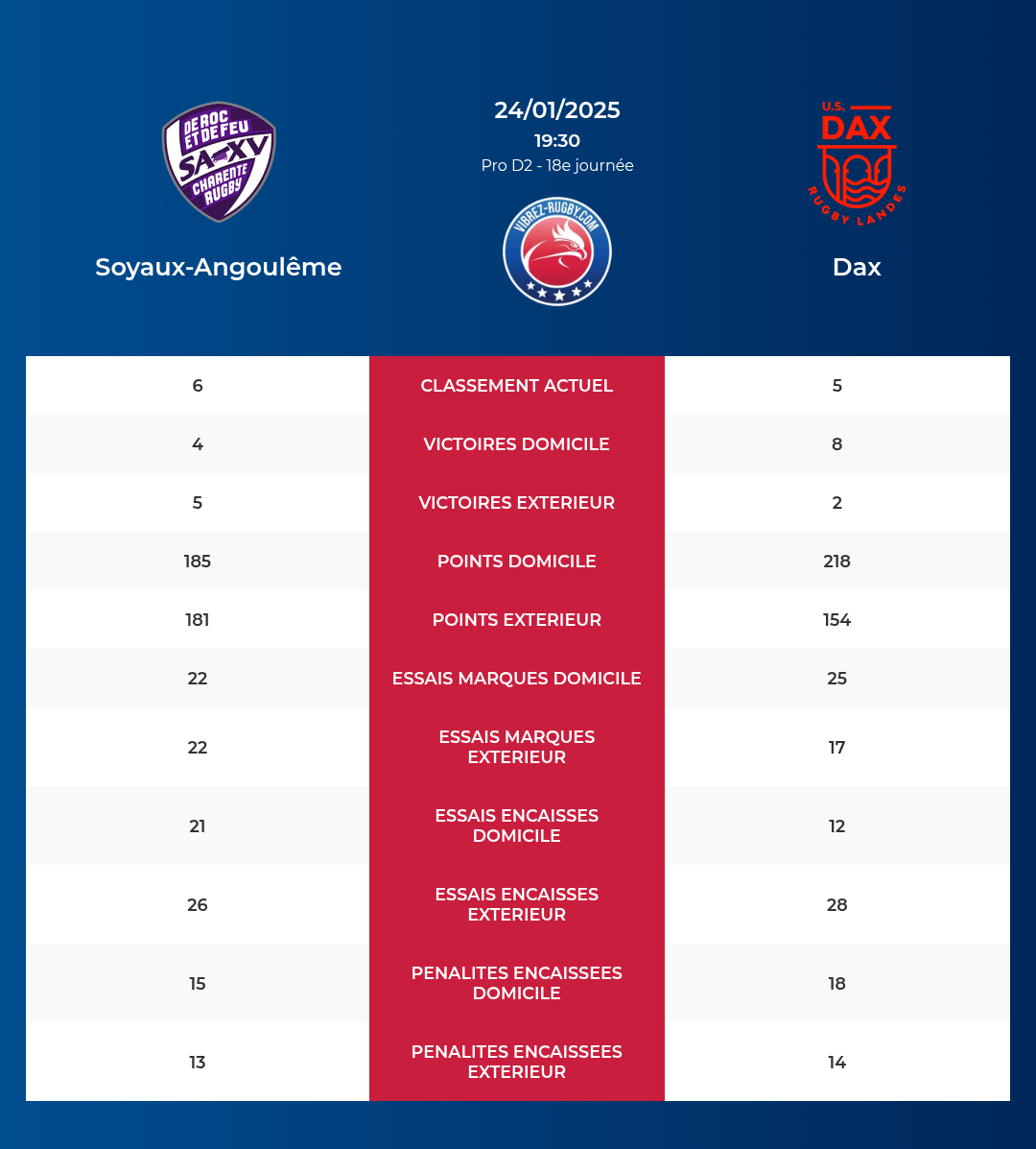 Soyaux-Angoulême – Dax: Analyse des statistiques et pronostics