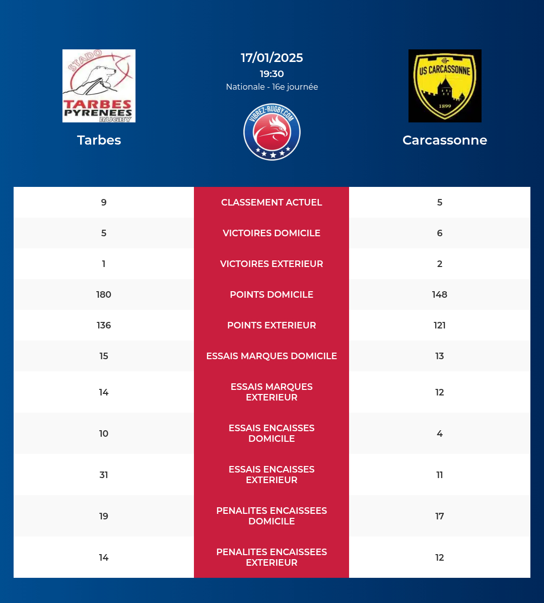 Tarbes – Carcassonne: Analyse des statistiques et pronostics