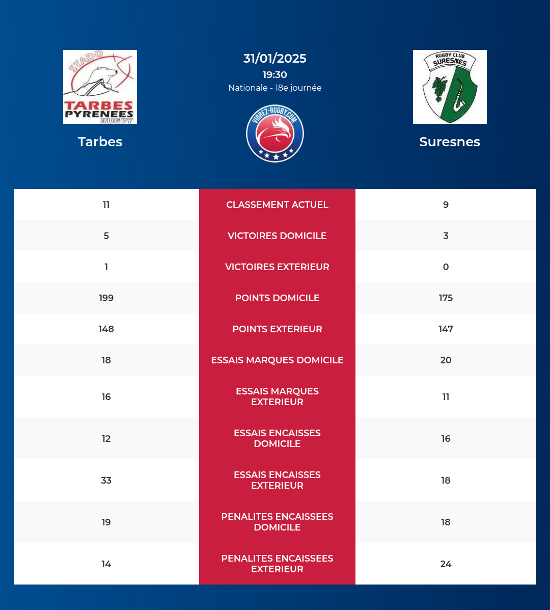 Tarbes – Suresnes: Analyse des statistiques et pronostics