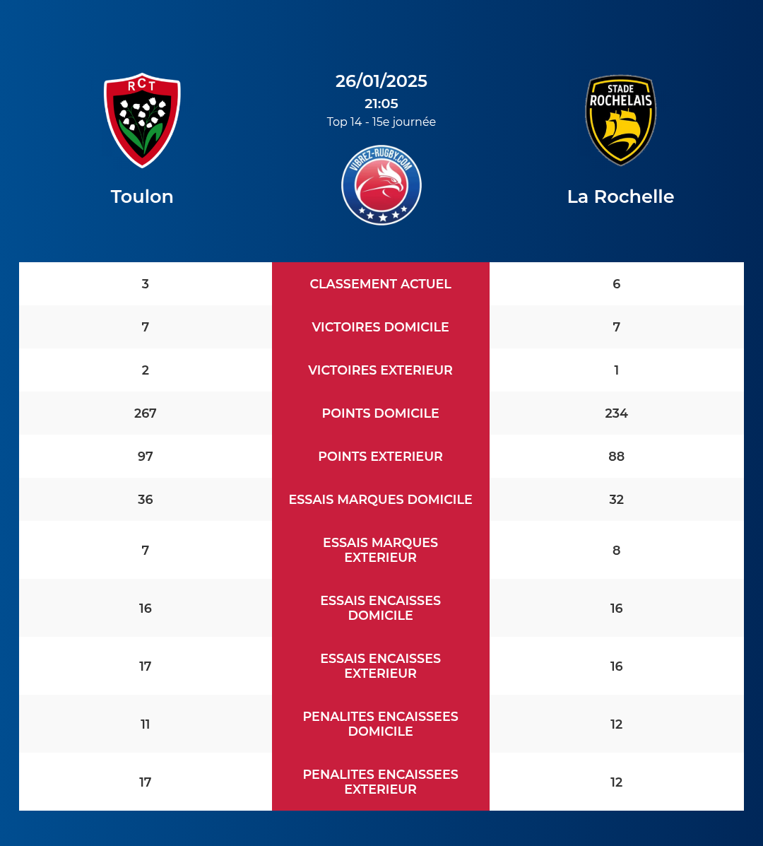 Toulon – La Rochelle: Analyse des statistiques et pronostics