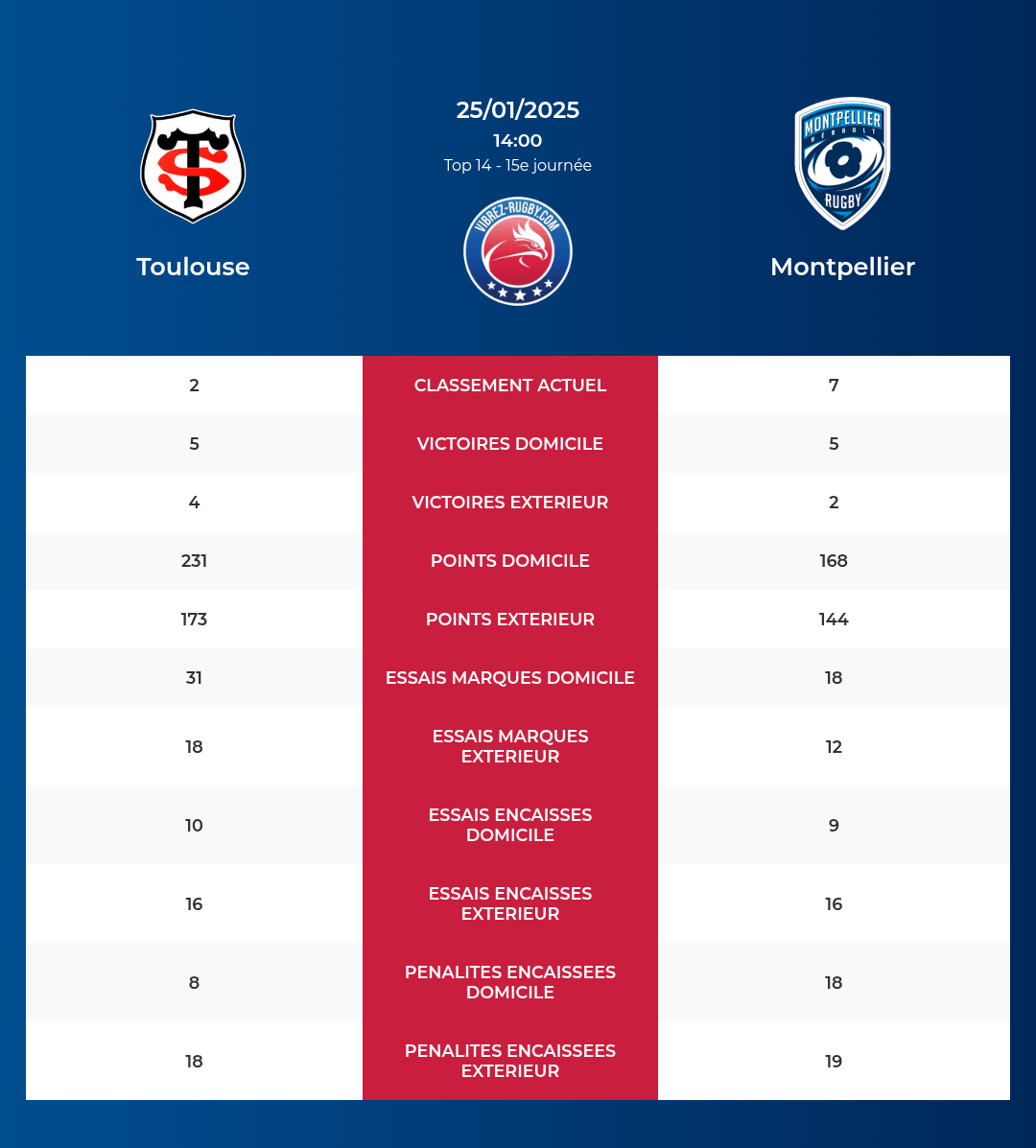 Toulouse – Montpellier: Analyse des statistiques et pronostics