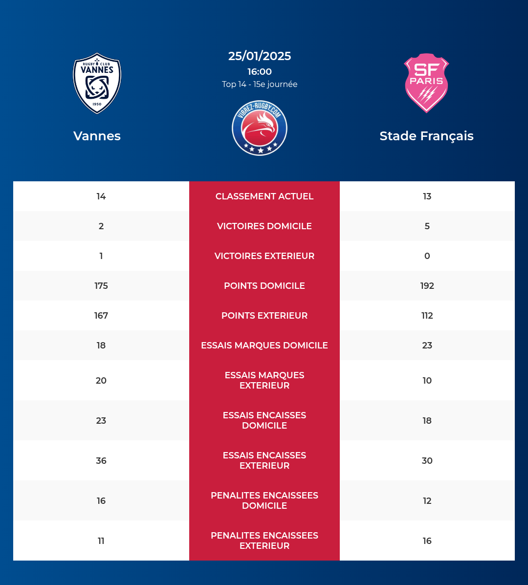 Vannes – Stade Français: Analyse des statistiques et pronostics