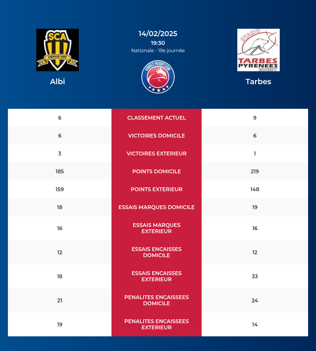 Albi – Tarbes: Analyse des statistiques et pronostics