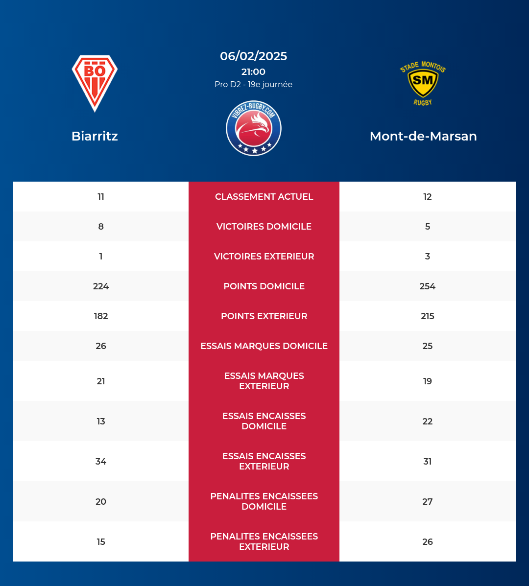 Biarritz – Mont-de-Marsan: Analyse des statistiques et pronostics