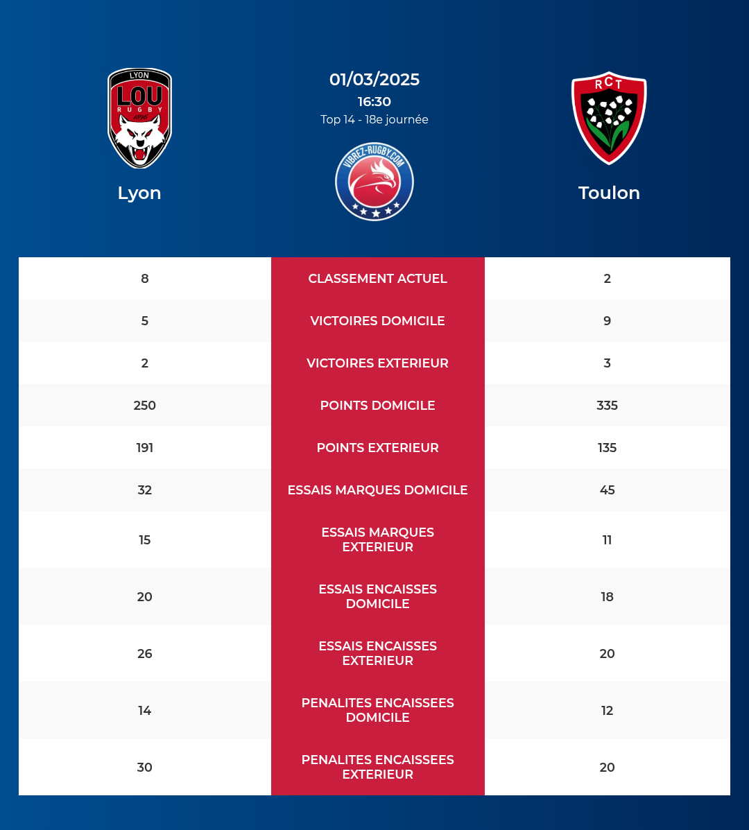 Lyon – Toulon: Analyse des statistiques et pronostics