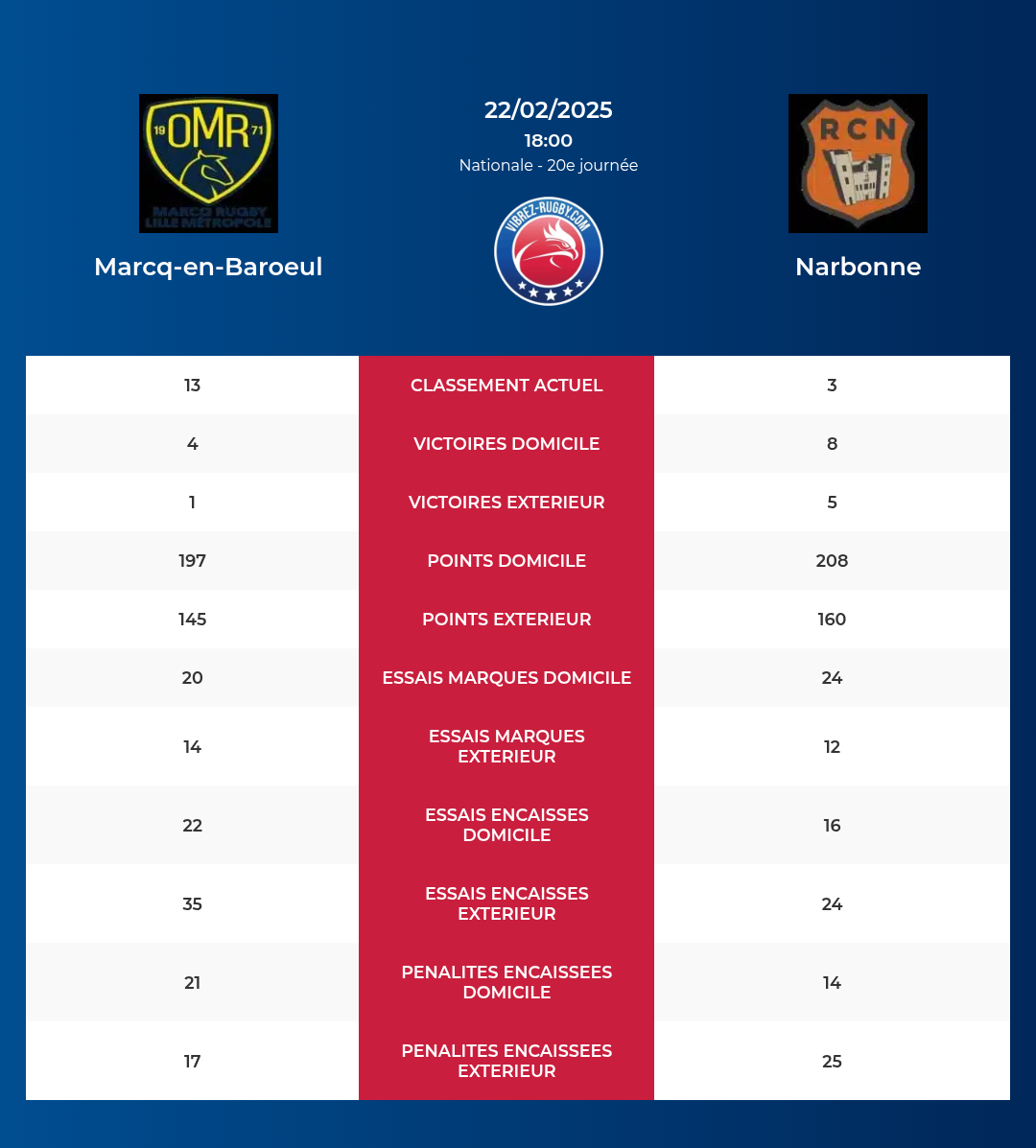 Marcq-en-Baroeul – Narbonne: Analyse des statistiques et pronostics