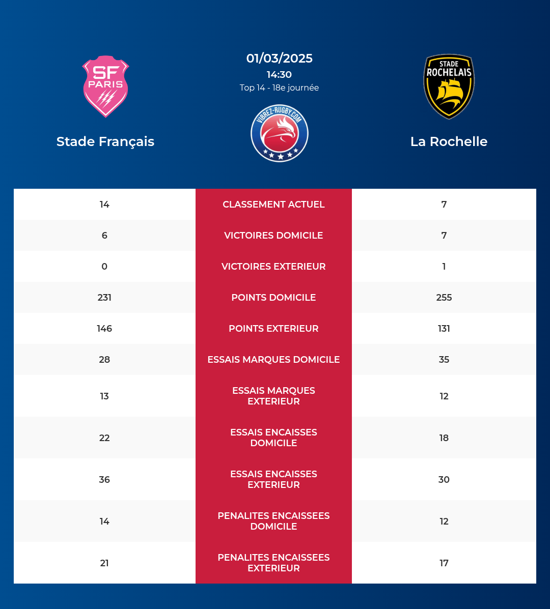 Stade Français – La Rochelle: Analyse des statistiques et pronostics