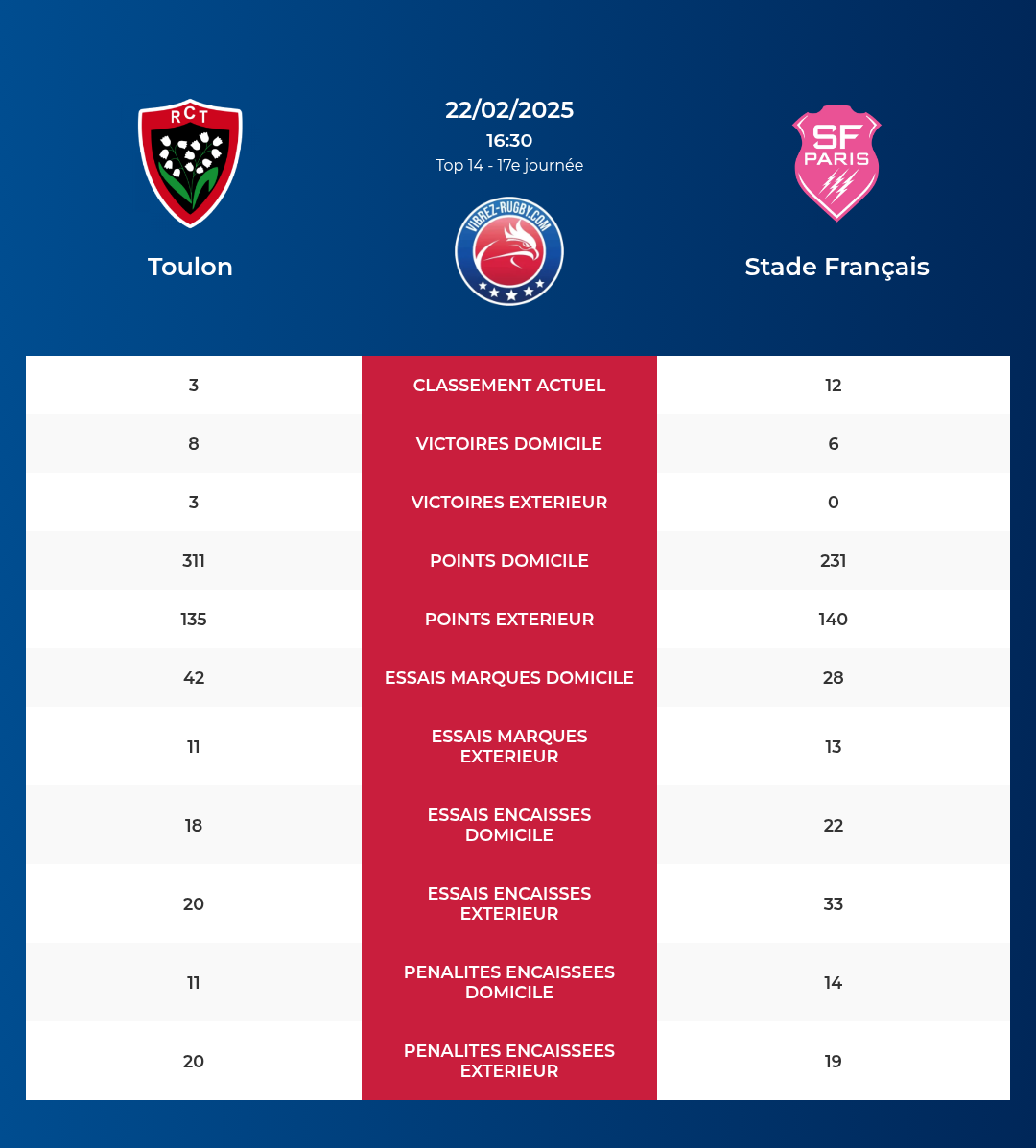 Toulon – Stade Français: Analyse des statistiques et pronostics