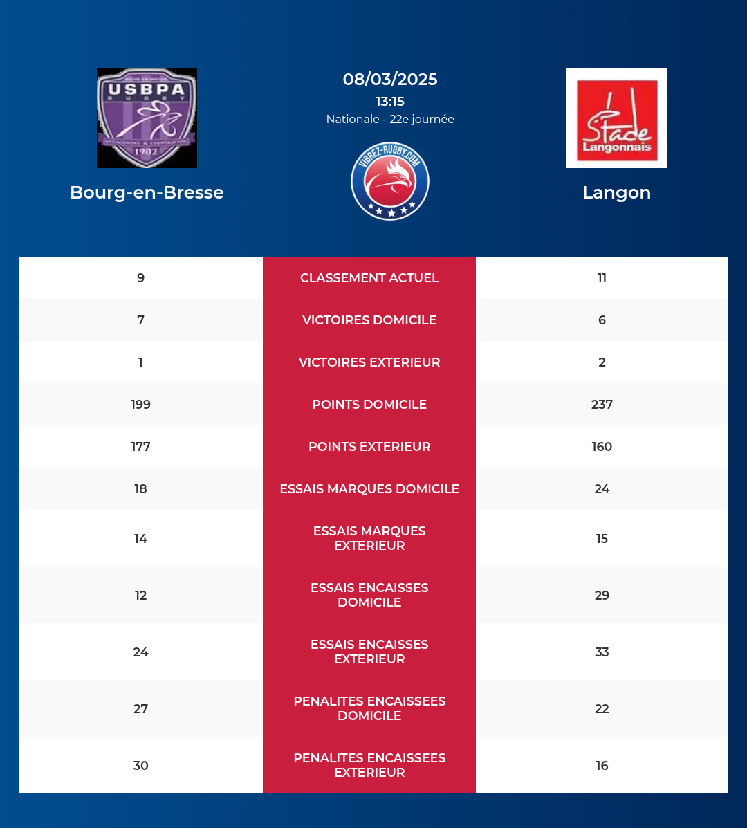 Bourg-en-Bresse – Langon: Analyse des statistiques et pronostics