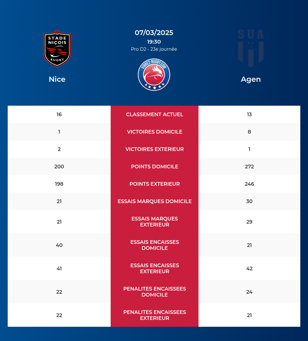 Nice – Agen: Analyse des statistiques et pronostics