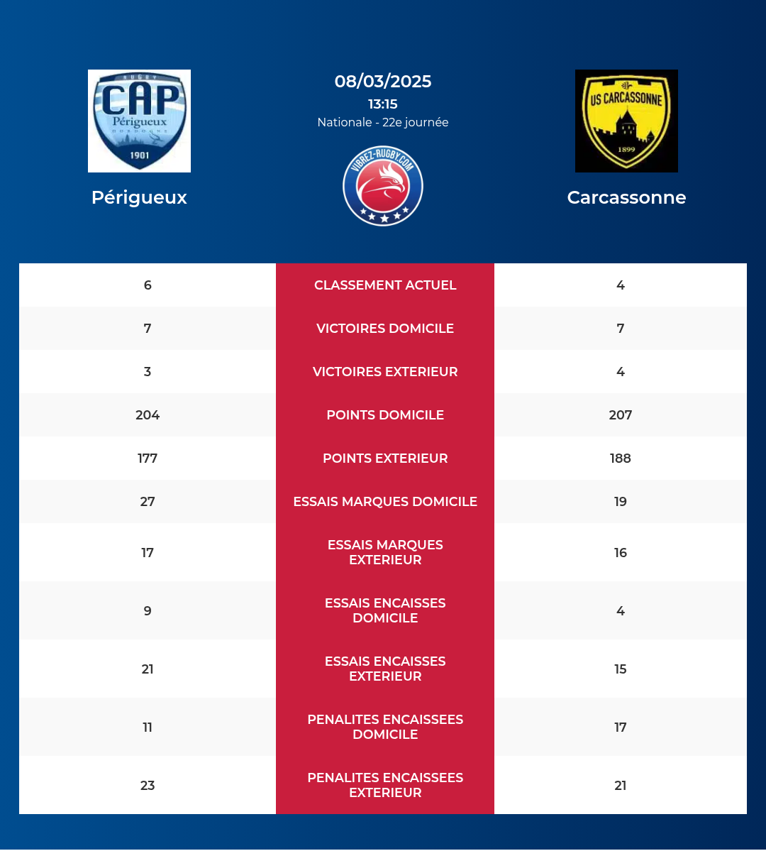 Périgueux – Carcassonne: Analyse des statistiques et pronostics