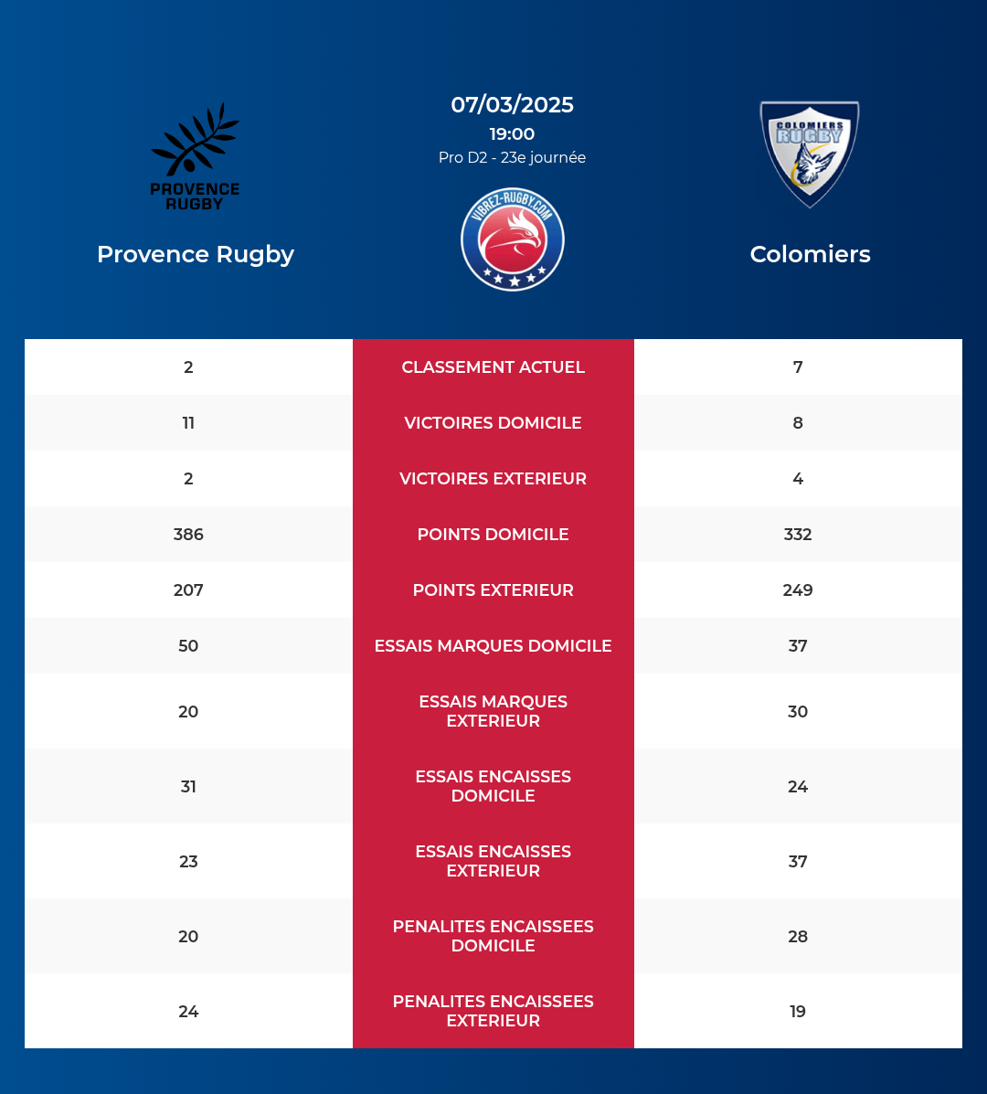 Provence Rugby – Colomiers: Analyse des statistiques et pronostics