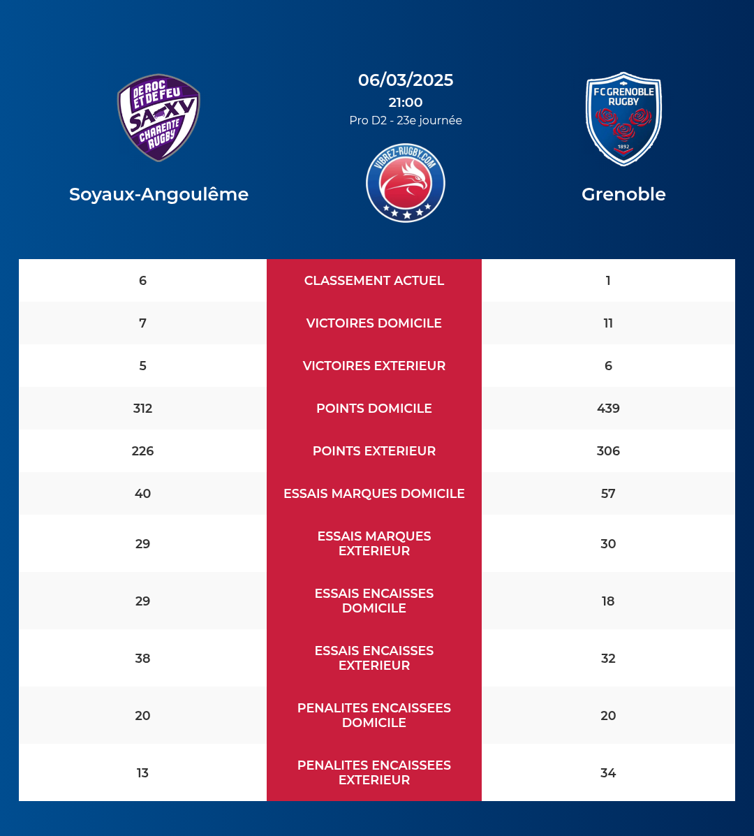 Soyaux-Angoulême – Grenoble: Analyse des statistiques et pronostics