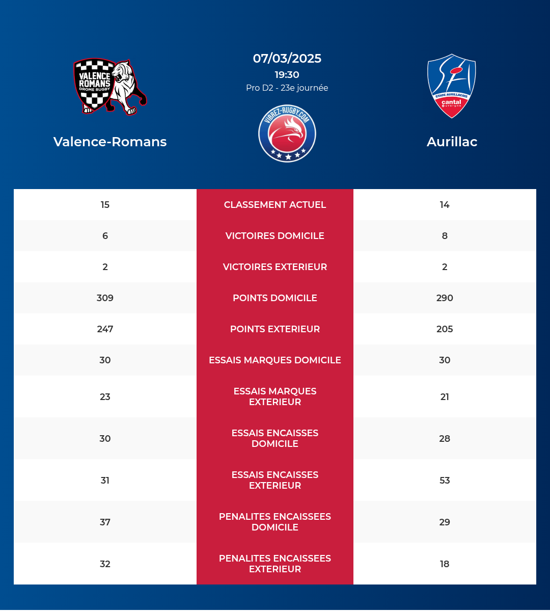 Valence-Romans – Aurillac: Analyse des statistiques et pronostics