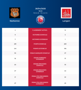 Narbonne – Langon: Analyse des statistiques et pronostics