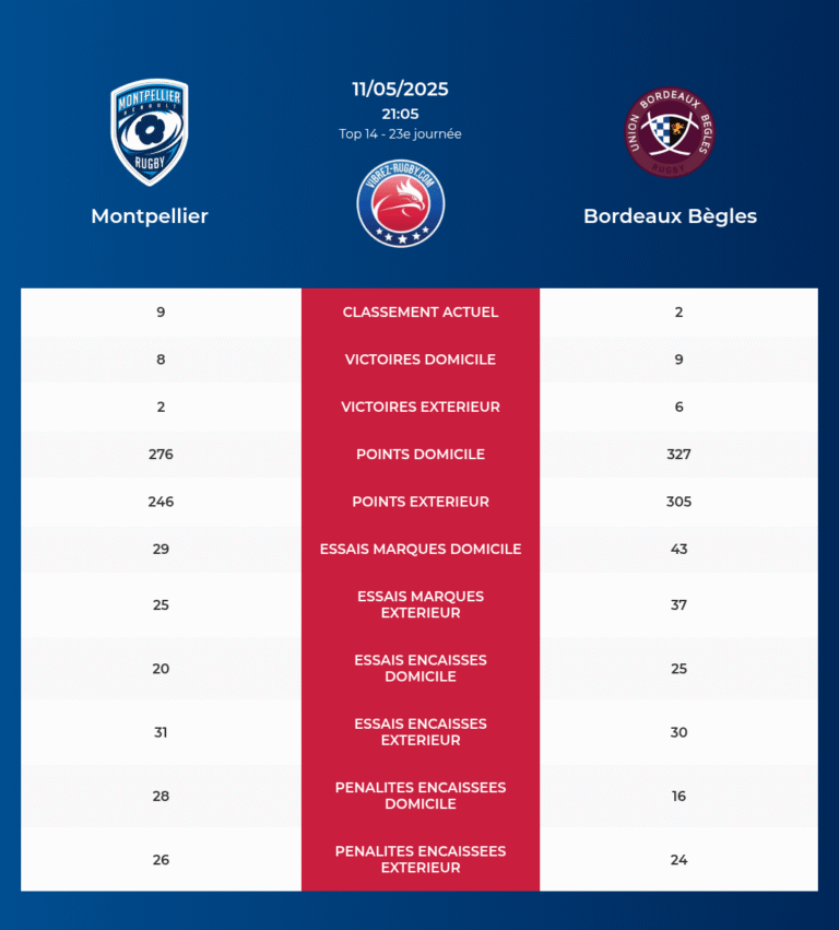 Montpellier-Bordeaux Bègles_pronostics