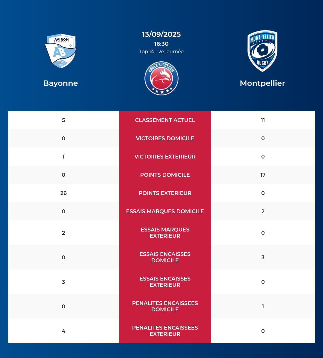 Bayonne – Montpellier: Analyse des statistiques et pronostics