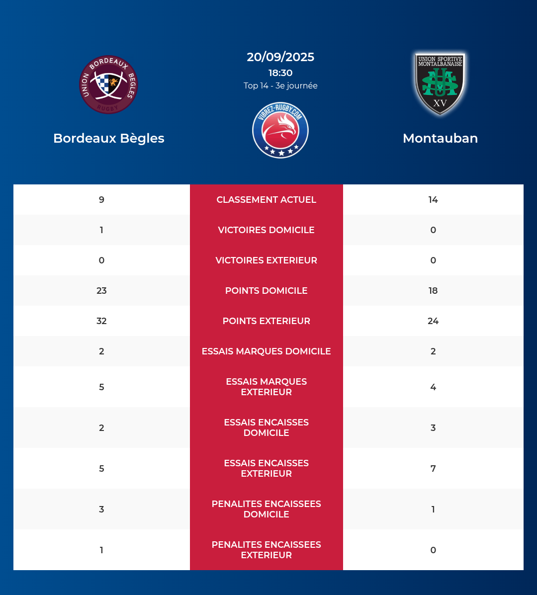 Bordeaux Bègles – Montauban: Analyse des statistiques et pronostics