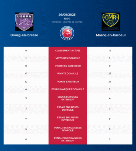 Bourg-en-bresse – Marcq-en-baroeul: Analyse des statistiques et pronostics