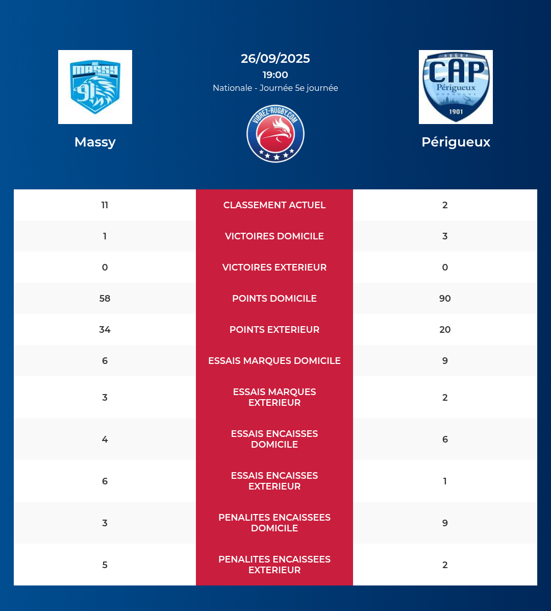 Massy – P&eacute;rigueux: Analyse des statistiques et pronostics